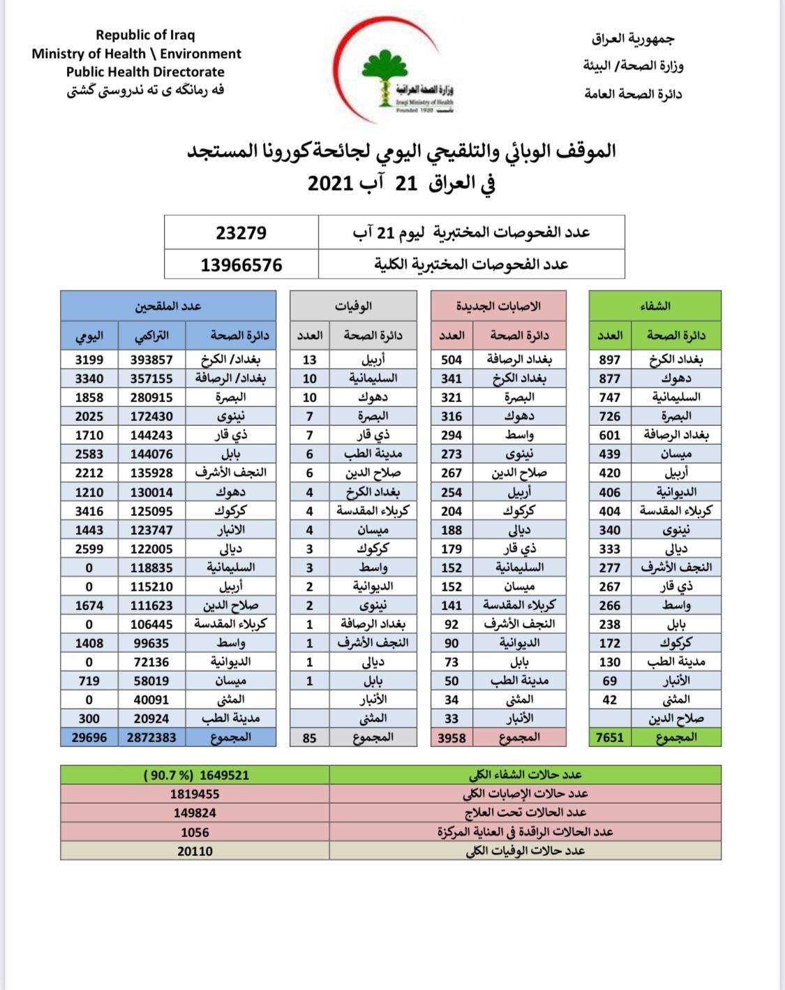 العراق يسجل انخفاضا حاد في اعداد الاصابات بكورونا